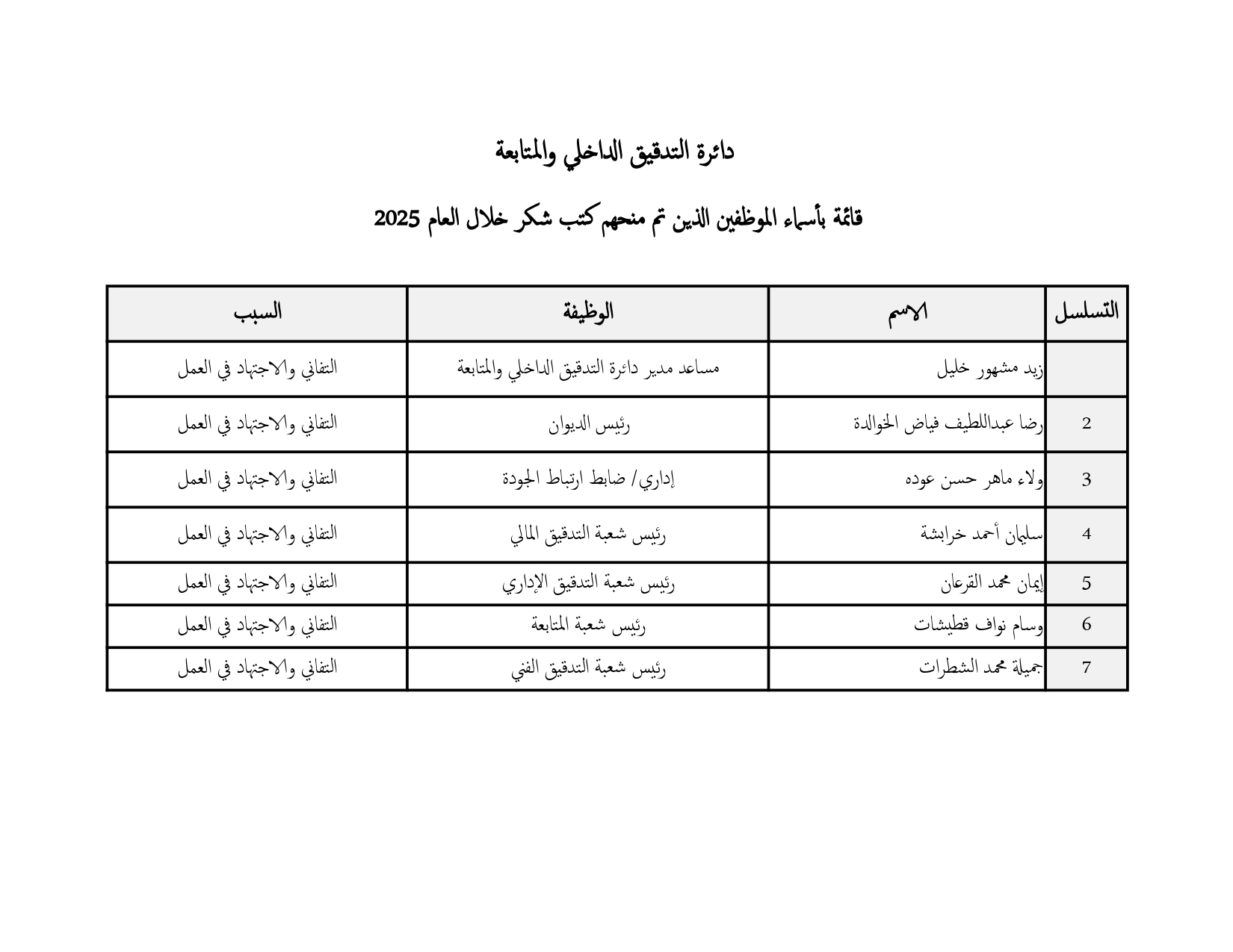 قائمة بأسماء العاملين الذين تم منحهم كتب شكر خلال العام 2025- نشر على الموقع الالكتروني_page-0001.jpg